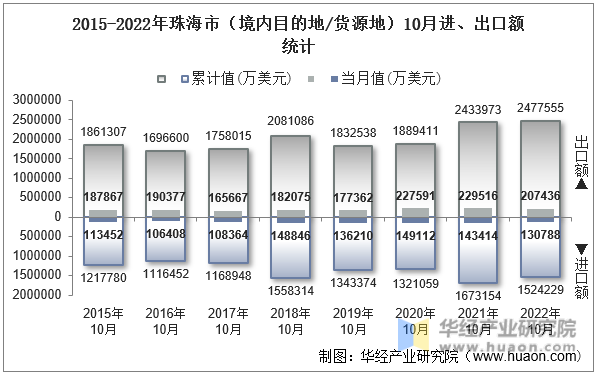 2015-2022年珠海市（境内目的地/货源地）10月进、出口额统计