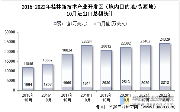 2015-2022年桂林新技术产业开发区（境内目的地/货源地）10月进出口总额统计