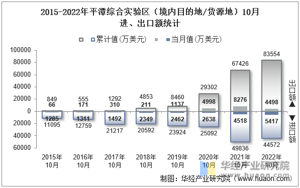 2015-2022年平潭综合实验区（境内目的地/货源地）10月进、出口额统计