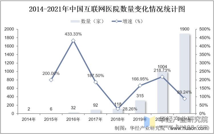 2014-2021年中国互联网医院数量变化情况统计图