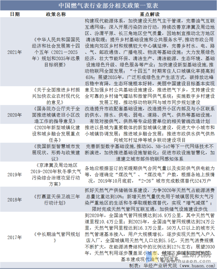 中国燃气表行业部分相关政策一览表