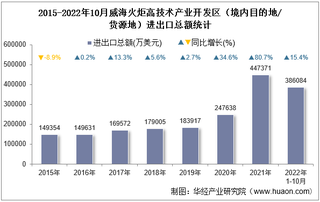 2022年10月威海火炬高技术产业开发区（境内目的地/货源地）进出口总额及进出口差额统计分析