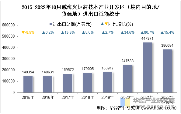 2015-2022年10月威海火炬高技术产业开发区（境内目的地/货源地）进出口总额统计