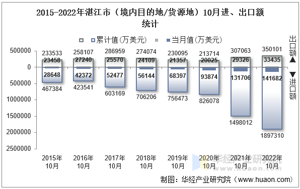 2015-2022年湛江市（境内目的地/货源地）10月进、出口额统计