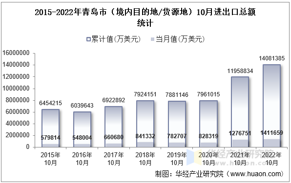 2015-2022年青岛市（境内目的地/货源地）10月进出口总额统计