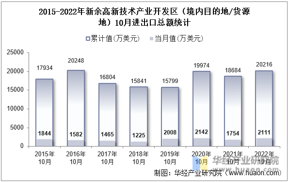 2015-2022年新余高新技术产业开发区（境内目的地/货源地）10月进出口总额统计