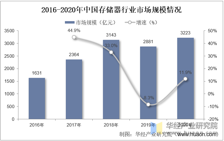2016-2020年中国存储器行业市场规模情况