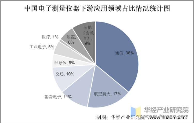 中国电子测量仪器下游应用领域占比情况统计图