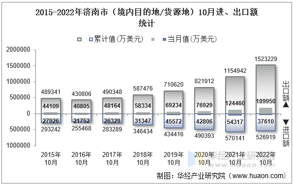 2015-2022年济南市（境内目的地/货源地）10月进、出口额统计