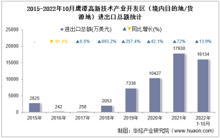 2022年10月鹰潭高新技术产业开发区（境内目的地/货源地）进出口总额及进出口差额统计分析