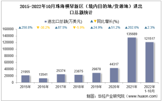 2022年10月珠海横琴新区（境内目的地/货源地）进出口总额及进出口差额统计分析