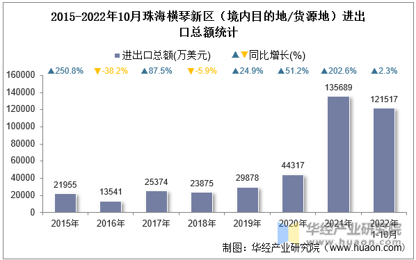 2015-2022年10月珠海横琴新区（境内目的地/货源地）进出口总额统计