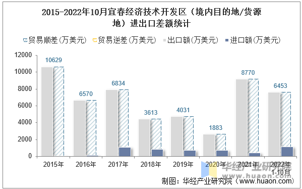 2015-2022年10月宜春经济技术开发区（境内目的地/货源地）进出口差额统计