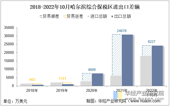 2018-2022年10月哈尔滨综合保税区进出口差额