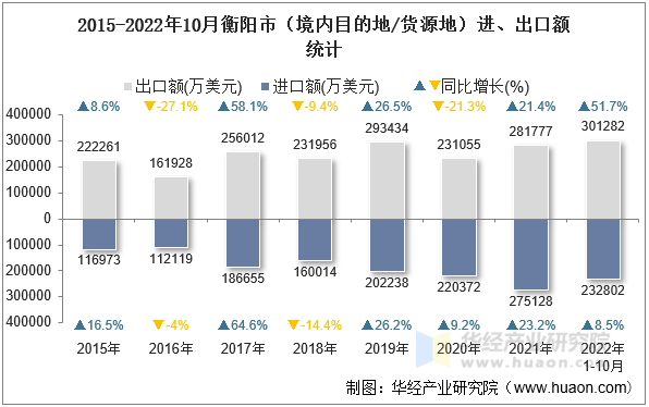 2015-2022年10月衡阳市（境内目的地/货源地）进、出口额统计