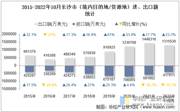 2015-2022年10月长沙市（境内目的地/货源地）进、出口额统计