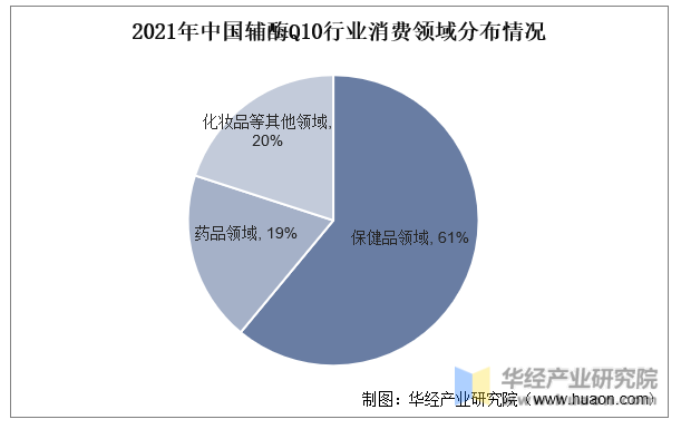 2021年中国辅酶Q10行业消费领域分布情况