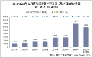 2022年10月襄阳经济技术开发区（境内目的地/货源地）进出口总额及进出口差额统计分析