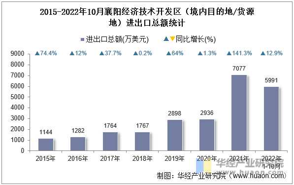 2015-2022年10月襄阳经济技术开发区（境内目的地/货源地）进出口总额统计