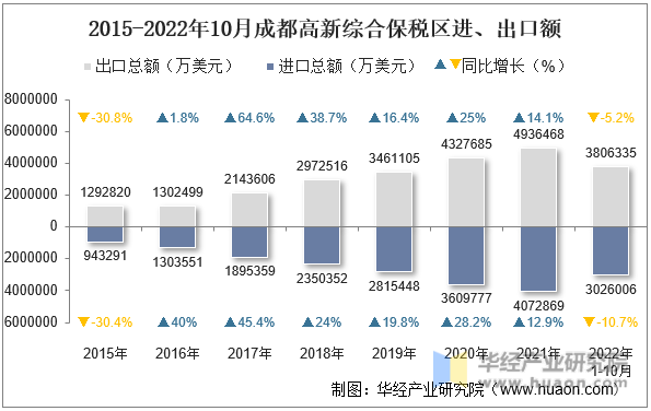 2015-2022年10月成都高新综合保税区进、出口额