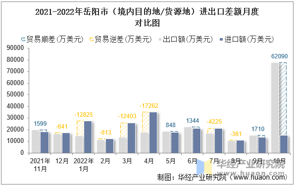 2021-2022年岳阳市（境内目的地/货源地）进出口差额月度对比图