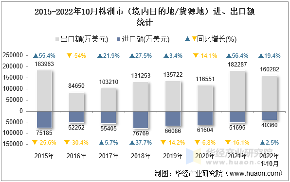 2015-2022年10月株洲市（境内目的地/货源地）进、出口额统计