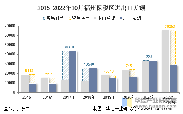 2015-2022年10月福州保税区进出口差额