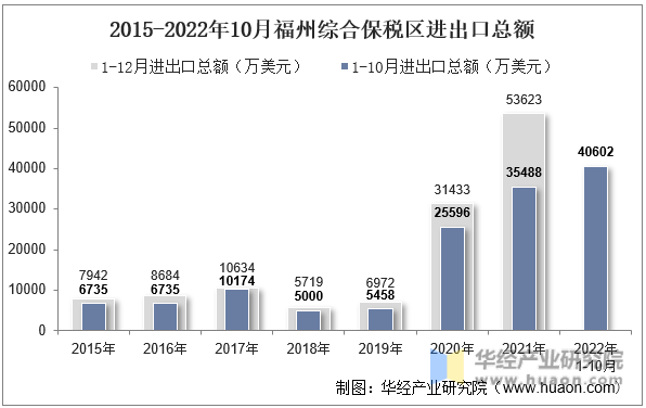 2015-2022年10月福州综合保税区进出口总额