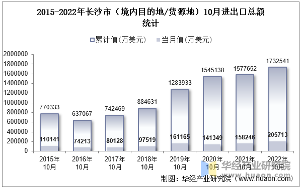 2015-2022年长沙市（境内目的地/货源地）10月进出口总额统计