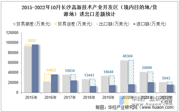 2015-2022年10月长沙高新技术产业开发区（境内目的地/货源地）进出口差额统计