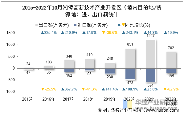 2015-2022年10月湘潭高新技术产业开发区（境内目的地/货源地）进、出口额统计