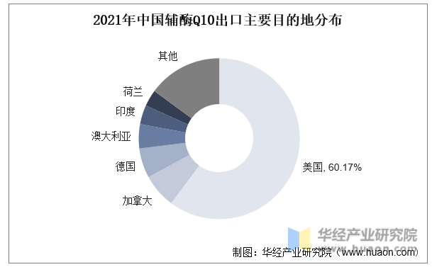 2021年中国辅酶Q10出口主要目的地分布