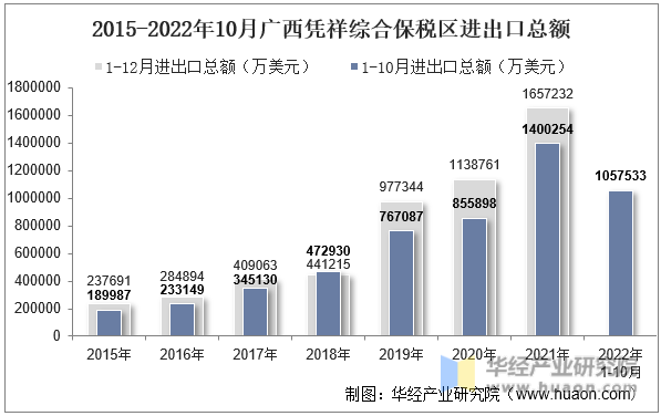 2015-2022年10月广西凭祥综合保税区进出口总额
