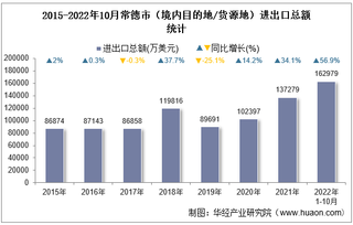 2022年10月常德市（境内目的地/货源地）进出口总额及进出口差额统计分析