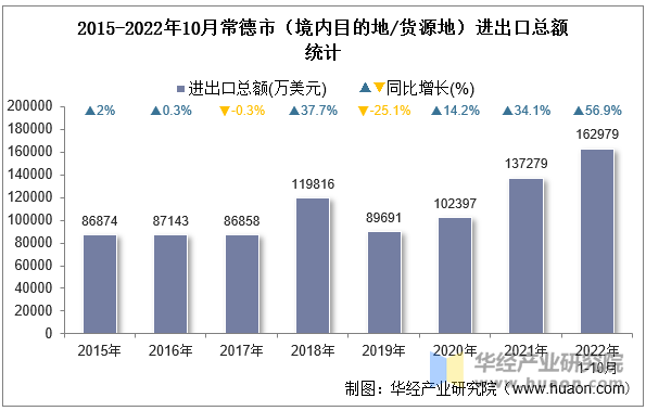 2015-2022年10月常德市（境内目的地/货源地）进出口总额统计