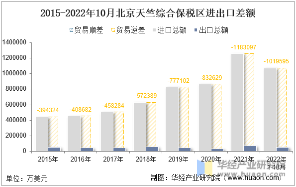 2015-2022年10月北京天竺综合保税区进出口差额