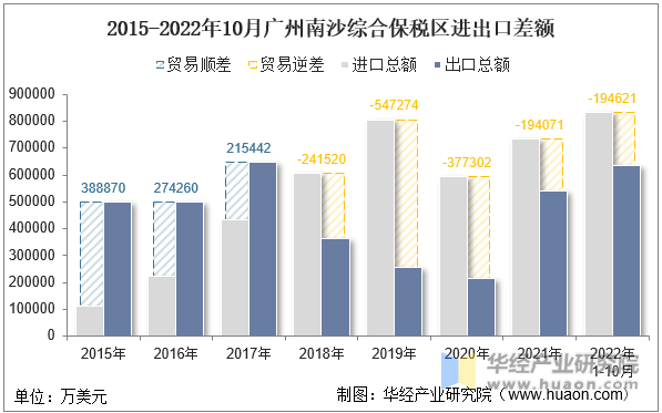 2015-2022年10月广州南沙综合保税区进出口差额