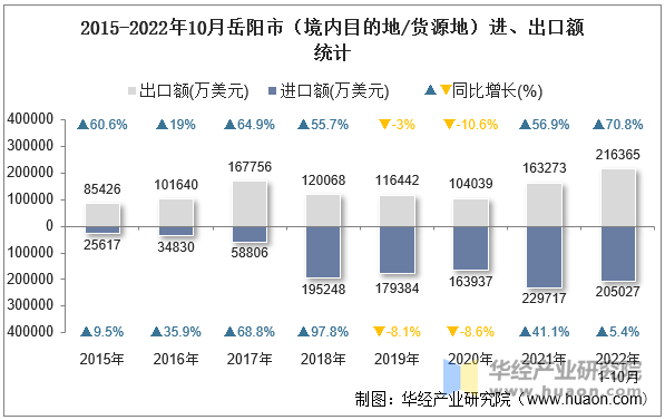 2015-2022年10月岳阳市（境内目的地/货源地）进、出口额统计