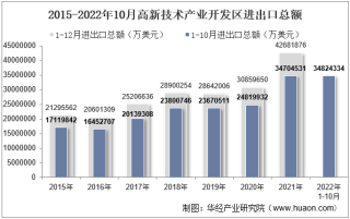 2022年10月高新技术产业开发区进出口总额及进出口差额统计分析