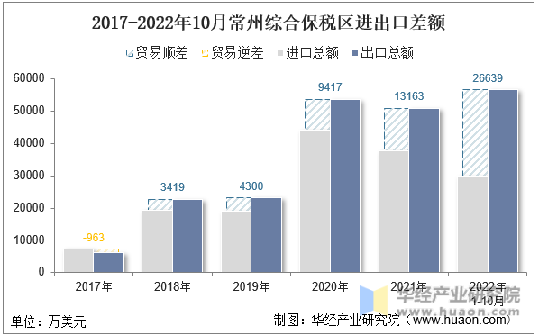 2017-2022年10月常州综合保税区进出口差额