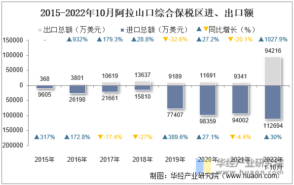 2015-2022年10月阿拉山口综合保税区进、出口额