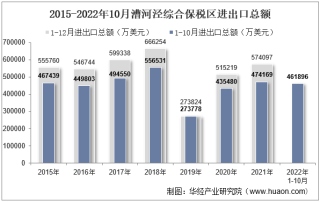 2022年10月漕河泾综合保税区进出口总额及进出口差额统计分析