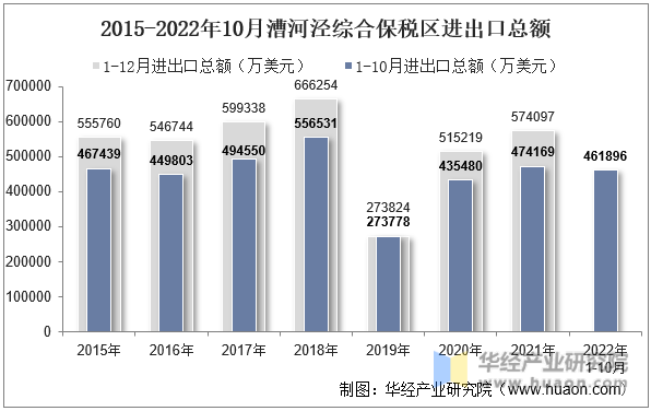 2015-2022年10月漕河泾综合保税区进出口总额