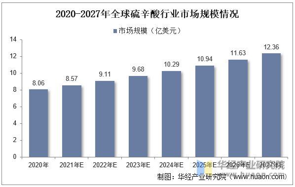 2020-2027年全球硫辛酸行业市场规模情况