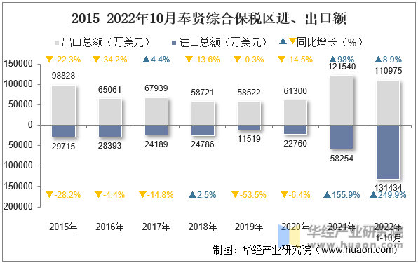 2015-2022年10月奉贤综合保税区进、出口额