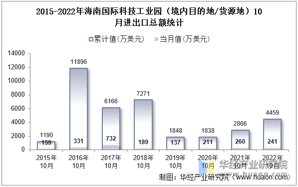 2015-2022年海南国际科技工业园（境内目的地/货源地）10月进出口总额统计