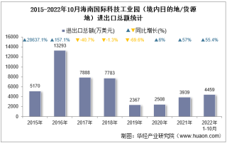 2022年10月海南国际科技工业园（境内目的地/货源地）进出口总额及进出口差额统计分析