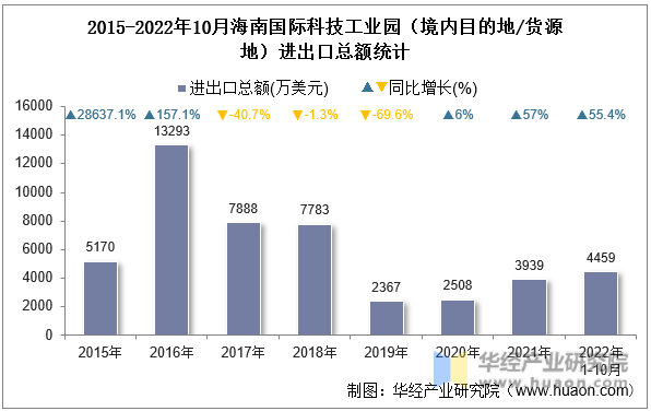 2015-2022年10月海南国际科技工业园（境内目的地/货源地）进出口总额统计