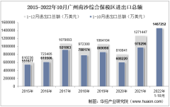 2022年10月广州南沙综合保税区进出口总额及进出口差额统计分析