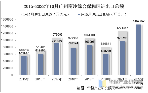 2015-2022年10月广州南沙综合保税区进出口总额
